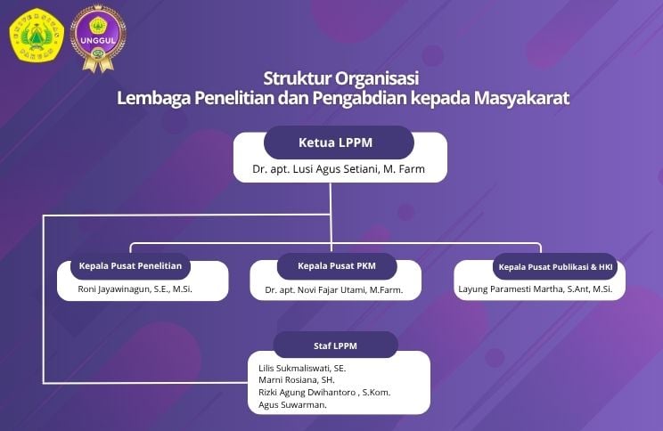 Struktur Organisasi LPPM 2025
